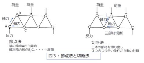 三角結構|【機械設計マスターへの道】骨組構造「トラス。